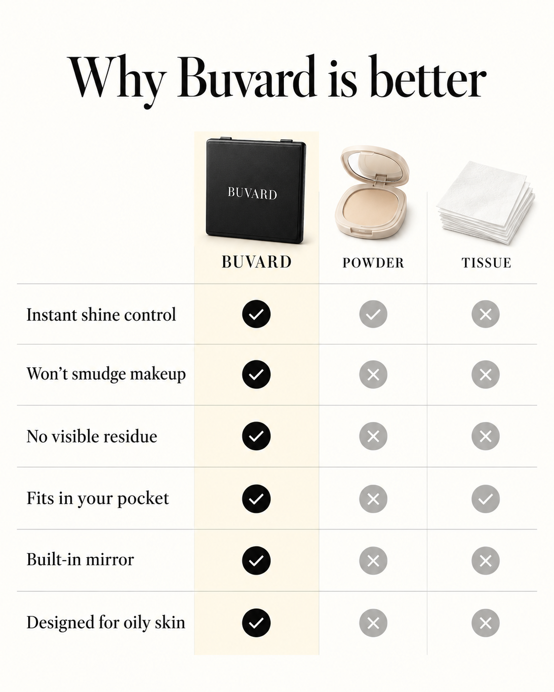 Why Buvard is better: compared with powder and tissue, only Buvard gives instant shine control, won't smudge makeup, leaves no visible residue, fits in your pocket, has a built-in mirror, and is designed for oily skin.